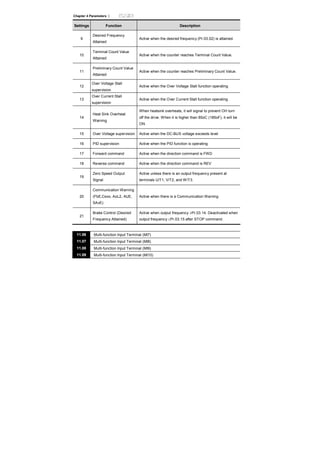Chapter 4 Parameters |
Settings Function Description
9
Desired Frequency
Attained
Active when the desired frequency (Pr.03.02) is attained.
10
Terminal Count Value
Attained
Active when the counter reaches Terminal Count Value.
11
Preliminary Count Value
Attained
Active when the counter reaches Preliminary Count Value.
12
Over Voltage Stall
supervision
Active when the Over Voltage Stall function operating
13
Over Current Stall
supervision
Active when the Over Current Stall function operating
14
Heat Sink Overheat
Warning
When heatsink overheats, it will signal to prevent OH turn
off the drive. When it is higher than 85oC (185oF), it will be
ON.
15 Over Voltage supervision Active when the DC-BUS voltage exceeds level
16 PID supervision Active when the PID function is operating
17 Forward command Active when the direction command is FWD
18 Reverse command Active when the direction command is REV
19
Zero Speed Output
Signal
Active unless there is an output frequency present at
terminals U/T1, V/T2, and W/T3.
20
Communication Warning
(FbE,Cexx, AoL2, AUE,
SAvE)
Active when there is a Communication Warning
21
Brake Control (Desired
Frequency Attained)
Active when output frequency ≥Pr.03.14. Deactivated when
output frequency ≤Pr.03.15 after STOP command.
11.06 Multi-function Input Terminal (MI7)
11.07 Multi-function Input Terminal (MI8)
11.08 Multi-function Input Terminal (MI9)
11.09 Multi-function Input Terminal (MI10)
 