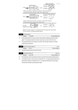 Chapter 4 Parameters |
13.00=3
FWD CCW
13.00= 2
A phas e leads B phase
A phas e
B phas e
PULSE
GENERATOR
A phas e
B phas e
CW
REV CW
A phas e
B phas e
B phase leads A phase
When receiving a forward command, motor will rotate in
counterclockwise direction (see from output s ide).
When receiving a reverse command, motor wil l rotate i n
clockwise direction (see from output s ide).
When encoder rotates in cl oc kwise direction (see from input side).
At this moment, A phase leads B phase.
13.01 PG Pulse Range
Settings 1 to 20000 Factory Setting: 600
A Pulse Generator (PG) is used as a sensor that provides a feedback signal of the motor
speed. This parameter defines the number of pulses for each cycle of the PG control.
This parameter setting is the resolution of encoder. With the higher resolution, the speed
control will be more precise.
13.02 Motor Pole Number (Motor 0) Unit: 1
Settings 2 to 10 Factory Setting: 4
The pole number should be even (can’t be odd).
13.03 Proportional Gain (P) Unit: 0.01
Settings 0.0 to 10.0 Factory Setting: 1.0
This parameter is used to set the gain (P) when using PG for the closed-loop speed control.
The proportional gain is mainly used to eliminate the error. The large proportional gain(P) will
get the faster response to decrease the error. Too large proportional gain will cause large
overshoot and oscillation and decrease the stable.
 