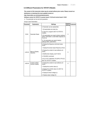 Chapter 4 Parameters |
4.4 Different Parameters for VFD*E*C Models
The content of this instruction sheet may be revised without prior notice. Please consult our
distributors or download the most updated version at
http://www.delta.com.tw/industrialautomation
Software version for VFD*E*C is power board: V1.00 and control board: V2.00.
: The parameter can be set during operation.
Group 0 User Parameters
Parameter Explanation Settings
Factory
Setting
Customer
0: Parameter can be read/written
1: All parameters are read only
6: Clear PLC program (NOT for VFD*E*C
models)
9: All parameters are reset to factory settings
(50Hz, 230V/400V or 220V/380V depends on
Pr.00.12)
00.02 Parameter Reset
10: All parameters are reset to factory
settings (60Hz, 220V/440V)
0
0: Display the frequency command value
(Fxxx)
1: Display the actual output frequency (Hxxx)
2: Display the content of user-defined unit
(Uxxx)
3: Multifunction display, see Pr.00.04
4: FWD/REV command
00.03
Start-up Display
Selection
5: PLCx (PLC selections: PLC0/PLC1/PLC2)
(NOT for VFD*E*C models)
0
0: Display the content of user-defined unit
(Uxxx)
1: Display the counter value (c)
2: Display PLC D1043 value (C) (NOT for
VFD*E*C models)
3: Display DC-BUS voltage (u)
00.04 Content of Multi-
function Display
4: Display output voltage (E)
0
 