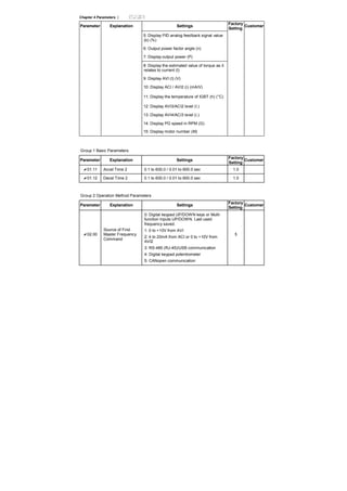 Chapter 4 Parameters |
Parameter Explanation Settings
Factory
Setting
Customer
5: Display PID analog feedback signal value
(b) (%)
6: Output power factor angle (n)
7: Display output power (P)
8: Display the estimated value of torque as it
relates to current (t)
9: Display AVI (I) (V)
10: Display ACI / AVI2 (i) (mA/V)
11: Display the temperature of IGBT (h) (°C)
12: Display AVI3/ACI2 level (I.)
13: Display AVI4/ACI3 level (i.)
14: Display PG speed in RPM (G)
15: Display motor number (M)
Group 1 Basic Parameters
Parameter Explanation Settings
Factory
Setting
Customer
01.11 Accel Time 2 0.1 to 600.0 / 0.01 to 600.0 sec 1.0
01.12 Decel Time 2 0.1 to 600.0 / 0.01 to 600.0 sec 1.0
Group 2 Operation Method Parameters
Parameter Explanation Settings
Factory
Setting
Customer
02.00
Source of First
Master Frequency
Command
0: Digital keypad UP/DOWN keys or Multi-
function Inputs UP/DOWN. Last used
frequency saved.
1: 0 to +10V from AVI
2: 4 to 20mA from ACI or 0 to +10V from
AVI2
3: RS-485 (RJ-45)/USB communication
4: Digital keypad potentiometer
5: CANopen communication
5
 