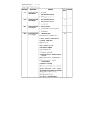 Chapter 4 Parameters |
Group 4 Input Function Parameters
Parameter Explanation Settings
Factory
Setting
Customer
0: No function 1
1: Multi-Step speed command 1
04.05 Multi-function Input
Terminal (MI3)
2: Multi-Step speed command 2
3: Multi-Step speed command 3 2
4: Multi-Step speed command 4
04.06 Multi-function Input
Terminal (MI4)
5: External reset
6: Accel/Decel inhibit 3
7: Accel/Decel time selection command
04.07 Multi-function Input
Terminal (MI5)
8: Jog Operation
9: External base block 23
10: Up: Increment master frequency
04.08 Multi-function Input
Terminal (MI6)
11: Down: Decrement master frequency
12: Counter Trigger Signal
13: Counter reset
14: E.F. External Fault Input
15: PID function disabled
16: Output shutoff stop
17: Parameter lock enable
18: Operation command selection (external
terminals)
19: Operation command selection(keypad)
20: Operation command selection
(communication)
21: FWD/REV command
22: Source of second frequency command
23: Quick Stop (Only for VFD*E*C models)
24: Download/execute/monitor PLC Program
(PLC2) (NOT for VFD*E*C models)
25: Simple position function
26: OOB (Out of Balance Detection)
 