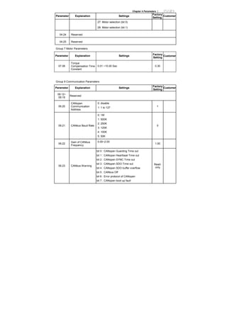 Chapter 4 Parameters |
Parameter Explanation Settings
Factory
Setting
Customer
27: Motor selection (bit 0)
28: Motor selection (bit 1)
04.24 Reserved
04.25 Reserved
Group 7 Motor Parameters
Parameter Explanation Settings
Factory
Setting
Customer
07.08
Torque
Compensation Time
Constant
0.01 ~10.00 Sec 0.30
Group 9 Communication Parameters
Parameter Explanation Settings
Factory
Setting
Customer
09.12~
09.19
Reserved
09.20
CANopen
Communication
Address
0: disable
1: 1 to 127 1
09.21 CANbus Baud Rate
0: 1M
1: 500K
2: 250K
3: 125K
4: 100K
5: 50K
0
09.22
Gain of CANbus
Frequency
0.00~2.00
1.00
09.23 CANbus Warning
bit 0 : CANopen Guarding Time out
bit 1 : CANopen Heartbeat Time out
bit 2 : CANopen SYNC Time out
bit 3 : CANopen SDO Time out
bit 4 : CANopen SDO buffer overflow
bit 5 : CANbus Off
bit 6 : Error protocol of CANopen
bit 7 : CANopen boot up fault
Read-
only
 