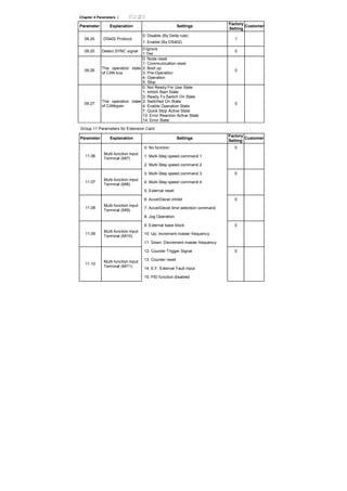Chapter 4 Parameters |
Parameter Explanation Settings
Factory
Setting
Customer
09.24 DS402 Protocol
0: Disable (By Delta rule)
1: Enable (By DS402)
1
09.25 Detect SYNC signal
0:Ignore
1:Yes
0
09.26
The operation state
of CAN bus
0: Node reset
1: Communication reset
2: Boot up
3: Pre-Operation
4: Operation
5: Stop
0
09.27
The operation state
of CANopen
0: Not Ready For Use State
1: Inhibit Start State
2: Ready To Switch On State
3: Switched On State
4: Enable Operation State
7: Quick Stop Active State
13: Error Reaction Active State
14: Error State
0
Group 11 Parameters for Extension Card
Parameter Explanation Settings
Factory
Setting
Customer
0: No function 0
1: Multi-Step speed command 111.06
Multi-function Input
Terminal (MI7)
2: Multi-Step speed command 2
3: Multi-Step speed command 3 0
4: Multi-Step speed command 411.07
Multi-function Input
Terminal (MI8)
5: External reset
6: Accel/Decel inhibit 0
7: Accel/Decel time selection command11.08
Multi-function Input
Terminal (MI9)
8: Jog Operation
9: External base block 0
10: Up: Increment master frequency11.09
Multi-function Input
Terminal (MI10)
11: Down: Decrement master frequency
12: Counter Trigger Signal 0
13: Counter reset
14: E.F. External Fault Input
11.10
Multi-function Input
Terminal (MI11)
15: PID function disabled
 
