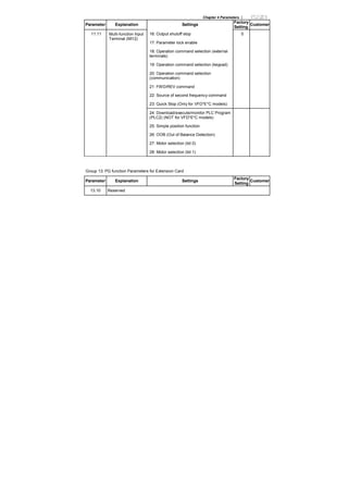 Chapter 4 Parameters |
Parameter Explanation Settings
Factory
Setting
Customer
16: Output shutoff stop 0
17: Parameter lock enable
18: Operation command selection (external
terminals)
19: Operation command selection (keypad)
20: Operation command selection
(communication)
21: FWD/REV command
22: Source of second frequency command
23: Quick Stop (Only for VFD*E*C models)
24: Download/execute/monitor PLC Program
(PLC2) (NOT for VFD*E*C models)
25: Simple position function
26: OOB (Out of Balance Detection)
27: Motor selection (bit 0)
11.11 Multi-function Input
Terminal (MI12)
28: Motor selection (bit 1)
Group 13: PG function Parameters for Extension Card
Parameter Explanation Settings
Factory
Setting
Customer
13.10 Reserved
 