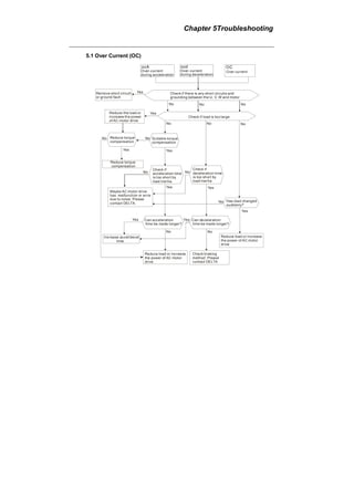 Chapter 5Troubleshooting
5.1 Over Current (OC)
ocA ocd OC
Over-current
during acceleration
Over-current
during deceleration
Over current
Check if there is any
between the U, V, W and motor
short circuits and
grounding
Yes
No No No
No No No
Yes
YesYes
Remove short circuit
or ground fault
Reduce the load or
increase the power
of AC motor drive
NoNo Reduce torque
compensation
Reduce torque
compensation
Suitable torque
compensation
No No
No
NoNo
Yes Yes
Yes
YesYes
Maybe AC motor drive
has malfunction or error
due to noise. Please
contact DELTA.
Can acceleration
time be made longer?
Can deceleration
time be made longer?
Reduce load or increase
the power of AC motor
drive
Check braking
method. Please
contact DELTA
Reduce load or increase
the power of AC motor
drive
Has load changed
suddenly?
Check if
acceleration time
is too short by
load inertia.
Check if
deceleration time
is too short by
load inertia.
Increase accel/decel
time
Check if load is too large
 