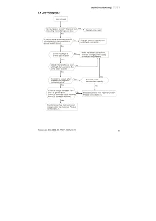 Chapter 5 Troubleshooting|
Revision Jan. 2012, 08EE, SW--PW V1.15/CTL V2.15
5-3
5.4 Low Voltage (Lv)
Low voltage
Is input power correct? O r power cut,
including momentary power loss
Yes
Yes
Yes
Yes
Yes
Yes
No
No
No
No
No
No
No
Restart after reset
Check if there i s any malfunction
component in
power supply circuit
or disconnection
Change defective component
and check connection
Check if voltage is
within speci fication
Make necessary cor rections,
such as change power supply
system for requirement
Check if there is heavy load
with high star t current in the
same power system
Check if Lv occurs when
breaker and magnetic
contactor is O N
Suitable
transformer
power
capacity
Check if voltage between +/B1
and - is greater than
200VDC (for 115V/230V models)
400VDC (for 460V models)
Maybe AC motor drive has m alfunction.
Please contact DELTA.
Control circuit has malfunction or
misoperation due to noise. P lease
contact DELTA.
Yes
 