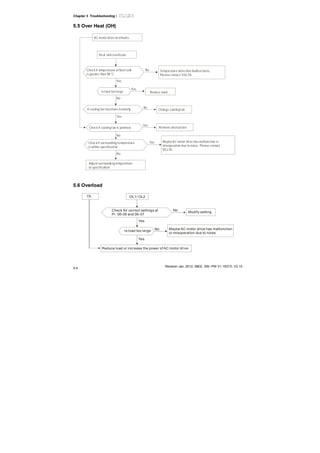 Chapter 5 Troubleshooting|
Revision Jan. 2012, 08EE, SW--PW V1.15/CTL V2.15
5-4
5.5 Over Heat (OH)
AC motor drive ov erheats
Heat sink overheats
Check if temperature of heat sink
is greater than 90 O
C
No
No
No
Yes
Yes
Yes
Yes
Yes
No
Reduce load
No Temperature detection malfunctions.
Please c ontact DELTA.
If cooling fan functions normally Change cooling f an
Check if cooling fan is jammed Remove obstruct ion
Chec k if surrounding temperature
is within specification
Adjust surrounding temperature
to specification
Maybe AC motor drive has malfunction or
misoperation due to noise. Please contact
DELTA.
Is load too large
5.6 Overload
OL1/ OL2OL
Reduce load or increase the power of AC motor drive
Check for correct settings at
Pr. 06-06 and 06-07
Yes
Yes
No
No
Modify setting
Is load too large
Maybe AC motor drive has malfunction
or misoperation due to noise.
 