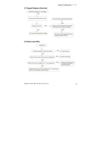Chapter 5 Troubleshooting|
Revision Jan. 2012, 08EE, SW--PW V1.15/CTL V2.15
5-5
5.7 Keypad Display is Abnormal
Abnormal display or no display
Cycle power to AC motor drive
No
Yes
Yes Yes
No
Display normal?
AC motor drive works normally
Fix connector and eliminate noise
Check if all connectors are connect
correctly and no noise is present
AC motor drive has malfunction.
Please contact DELTA.
5.8 Phase Loss (PHL)
Phase loss
No
No
Yes
Yes
Check wiring at R, S and T terminals Correct wiring
Check if the screws of terminals are tightened
No Tighten all screws
Yes Please check the wiring
and power system for
abnormal power
Maybe AC motor drive has malfunction or misoperation
due to noise. Please contact DELTA.
Check if the input voltage of R, S, T is unbalanced
 