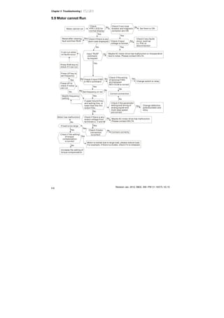 Chapter 5 Troubleshooting|
Revision Jan. 2012, 08EE, SW--PW V1.15/CTL V2.15
5-6
5.9 Motor cannot Run
Motor cannot run
Check
KPE-LE02 for
normal display
No No
No
No
No
NoNo
No
No No
No
No
No
No
Check if non-fuse
breaker and magnetic
contactor are ON
Yes
Yes
Yes
Yes
Yes
Yes
Yes
Yes
Yes
Yes
Set them to ON
Reset after clearing
fault and then RUN
Check if there is any
fault code displayed Check if input
voltage is normal
Check if any faults
occur, such as
Lv, PHL or
disconnection
Input "RUN"
command
by keypad
It can run when
no faults occur
Press RUN key to
check if it can run
Maybe AC motor drive has malfunction or misoperation
due to noise. Please contact DELTA.
Press UP key to
set frequency
Yes
Modify frequency
setting
Check if input FWD
or REV command
Check if the wiring
of terminal FWD
and between
REV-DCM is correct
Yes
Change switch or relay
Set frequency or not
Press UP to
check if motor
can run
Correct connection
Check if the parameter
setting and wiring of
analog signal and
multi-step speed
are correct
No
Motor has malfunction
No Maybe AC motor drive has malfunction.
Please contact DELTA.
Check if there is any
output voltage from
terminals U, V and W
Check if motor
connection
is correct
No
Connect correctly
Check if the setting
of torque
compensation
is correct
Increase the setting of
torque compensation
Motor is locked due to large load, please reduce load.
For example, if there is a brake, check if it is released.
If load is too large
if upper bound freq.
and setting freq. is
lower than the min.
output freq.
Yes Change defective
potentiometer and
relay
Yes
 