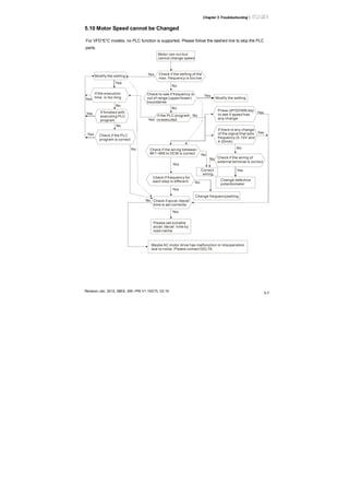 Chapter 5 Troubleshooting|
Revision Jan. 2012, 08EE, SW--PW V1.15/CTL V2.15
5-7
5.10 Motor Speed cannot be Changed
For VFD*E*C models, no PLC function is supported. Please follow the dashed line to skip the PLC
parts.
Motor can run but
cannot change speed
Yes
Yes
Yes
Yes
Yes
Yes
Yes
Yes
Yes
Yes
No
No
No
No
No
No
No
No
No
No
Check if the setting of the
max. frequency is too low
Check to see if frequency is
out of range (upper/lower)
boundaries
Modify the setting
Modify the setting
Yes
No
Yes
If the execution
time is too longYes
If finished with
executing PLC
program
Check if the PLC
program is correct
If the PLC program
is executed
Press UP/DOWN key
to see if speed has
any change
If there is any change
of the signal that sets
frequency (0-10V and
4-20mA)
Check if the wiring between
MI1~MI6 to DCM is correct
Correct
wiring
Check if frequency for
each step is different
Check if the wiring of
external terminal is correct
Change frequencysetting
Check if accel./decel.
time is set correctly
Please set suitable
accel./decel. time by
load inertia
Maybe AC motor drive has malfunction or misoperation
due to noise. Please contact DELTA.
Change defective
potentiometer
 