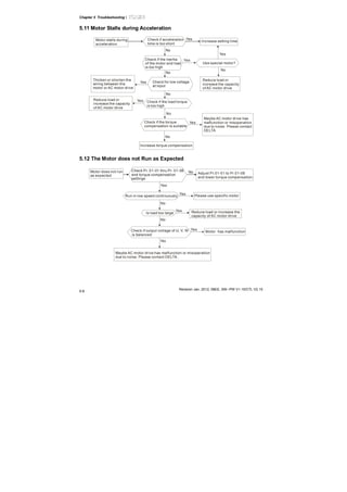 Chapter 5 Troubleshooting|
Revision Jan. 2012, 08EE, SW--PW V1.15/CTL V2.15
5-8
5.11 Motor Stalls during Acceleration
Motor stalls during
acceleration
Check if acceleration
time is too short
Yes
Yes
Yes
Yes
No
No
No
No
No
No
Increase setting time
Yes
Use special motor?
Reduce load or
increase the capacity
of AC motor drive
Check if the inertia
of the motor and load
is too high
Check for low voltage
at input
Check if the load torque
is too high
Yes
Maybe AC motor drive has
malfunction or misoperation
due to noise. Please contact
DELTA
Increase torque compensation
Check if the torque
compensation is suitable
Thicken or shorten the
wiring between the
motor or AC motor drive
Reduce load or
increase the capacity
of AC motor drive
5.12 The Motor does not Run as Expected
Check Pr. 01-01 thru Pr. 01-06
and torque compensation
settings
No
Yes
Yes
Yes
Yes
No
No
No
Adjust Pr.01-01 to Pr.01-06
and lower torque compensation
Run in low speed continuously
Is load too large
Please use specific motor
Reduce load or increase the
capacity of AC motor drive
Check if output voltage of U, V, W
is balanced
Motor has malfunction
Maybe AC motor drive has malfunction or misoperation
due to noise. Please contact DELTA.
Motor does not run
as expected
 