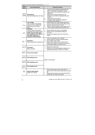 Chapter 6 Fault Code Information and Maintenance |
Revision Jan. 2012, 08EE, SW--PW V1.15/CTL V2.15
6-2
Fault
Name
Fault Descriptions Corrective Actions
Overheating
Heat sink temperature too high
1. Ensure that the ambient temperature falls
within the specified temperature range.
2. Make sure that the ventilation holes are not
obstructed.
3. Remove any foreign objects from the
heatsinks and check for possible dirty heat
sink fins.
4. Check the fan and clean it.
5. Provide enough spacing for adequate
ventilation. (See chapter 1)
Low voltage
The AC motor drive detects
that the DC bus voltage has
fallen below its minimum
value.
1. Check whether the input voltage falls within
the AC motor drive rated input voltage range.
2. Check for abnormal load in motor.
3. Check for correct wiring of input power to R-S-
T (for 3-phase models) without phase loss.
Overload
The AC motor drive detects
excessive drive output current.
NOTE: The AC motor drive
can withstand up to 150% of
the rated current for a
maximum of 60 seconds.
1. Check whether the motor is overloaded.
2. Reduce torque compensation setting in
Pr.07.02.
3. Use the next higher power AC motor drive
model.
Overload 1
Internal electronic overload trip
1. Check for possible motor overload.
2. Check electronic thermal overload setting.
3. Use a higher power motor.
4. Reduce the current level so that the drive
output current does not exceed the value set
by the Motor Rated Current Pr.07.00.
Overload 2
Motor overload.
1. Reduce the motor load.
2. Adjust the over-torque detection setting to an
appropriate setting (Pr.06.03 to Pr.06.05).
CC (current clamp)
OV hardware error
GFF hardware error
OC hardware error
Return to the factory.
External Base Block.
(Refer to Pr. 08.07)
1. When the external input terminal (B.B) is
active, the AC motor drive output will be turned
off.
2. Deactivate the external input terminal (B.B) to
operate the AC motor drive again.
 