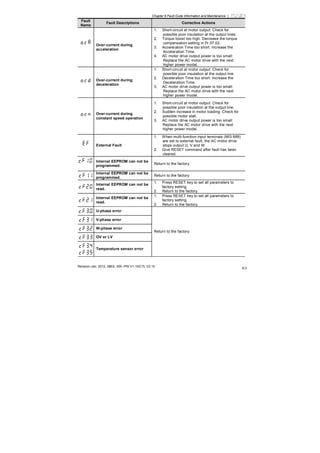 Chapter 6 Fault Code Information and Maintenance |
Revision Jan. 2012, 08EE, SW--PW V1.15/CTL V2.15
6-3
Fault
Name
Fault Descriptions Corrective Actions
Over-current during
acceleration
1. Short-circuit at motor output: Check for
possible poor insulation at the output lines.
2. Torque boost too high: Decrease the torque
compensation setting in Pr.07.02.
3. Acceleration Time too short: Increase the
Acceleration Time.
4. AC motor drive output power is too small:
Replace the AC motor drive with the next
higher power model.
Over-current during
deceleration
1. Short-circuit at motor output: Check for
possible poor insulation at the output line.
2. Deceleration Time too short: Increase the
Deceleration Time.
3. AC motor drive output power is too small:
Replace the AC motor drive with the next
higher power model.
Over-current during
constant speed operation
1. Short-circuit at motor output: Check for
possible poor insulation at the output line.
2. Sudden increase in motor loading: Check for
possible motor stall.
3. AC motor drive output power is too small:
Replace the AC motor drive with the next
higher power model.
External Fault
1. When multi-function input terminals (MI3-MI9)
are set to external fault, the AC motor drive
stops output U, V and W.
2. Give RESET command after fault has been
cleared.
Internal EEPROM can not be
programmed.
Return to the factory.
Internal EEPROM can not be
programmed.
Return to the factory.
Internal EEPROM can not be
read.
1. Press RESET key to set all parameters to
factory setting.
2. Return to the factory.
Internal EEPROM can not be
read.
1. Press RESET key to set all parameters to
factory setting.
2. Return to the factory.
U-phase error
V-phase error
W-phase error
OV or LV
Temperature sensor error
Return to the factory.
 