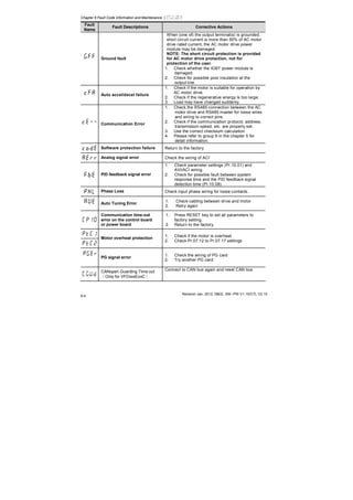 Chapter 6 Fault Code Information and Maintenance |
Revision Jan. 2012, 08EE, SW--PW V1.15/CTL V2.15
6-4
Fault
Name
Fault Descriptions Corrective Actions
Ground fault
When (one of) the output terminal(s) is grounded,
short circuit current is more than 50% of AC motor
drive rated current, the AC motor drive power
module may be damaged.
NOTE: The short circuit protection is provided
for AC motor drive protection, not for
protection of the user.
1. Check whether the IGBT power module is
damaged.
2. Check for possible poor insulation at the
output line.
Auto accel/decel failure
1. Check if the motor is suitable for operation by
AC motor drive.
2. Check if the regenerative energy is too large.
3. Load may have changed suddenly.
Communication Error
1. Check the RS485 connection between the AC
motor drive and RS485 master for loose wires
and wiring to correct pins.
2. Check if the communication protocol, address,
transmission speed, etc. are properly set.
3. Use the correct checksum calculation.
4. Please refer to group 9 in the chapter 5 for
detail information.
Software protection failure Return to the factory.
Analog signal error Check the wiring of ACI
PID feedback signal error
1. Check parameter settings (Pr.10.01) and
AVI/ACI wiring.
2. Check for possible fault between system
response time and the PID feedback signal
detection time (Pr.10.08)
Phase Loss Check input phase wiring for loose contacts.
Auto Tuning Error
1. Check cabling between drive and motor
2. Retry again
Communication time-out
error on the control board
or power board
1. Press RESET key to set all parameters to
factory setting.
2. Return to the factory.
Motor overheat protection
1. Check if the motor is overheat
2. Check Pr.07.12 to Pr.07.17 settings
PG signal error
1. Check the wiring of PG card
2. Try another PG card
CANopen Guarding Time out
（Only for VFDxxxExxC）
Connect to CAN bus again and reset CAN bus
 