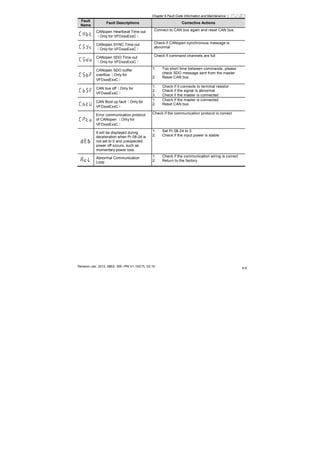 Chapter 6 Fault Code Information and Maintenance |
Revision Jan. 2012, 08EE, SW--PW V1.15/CTL V2.15
6-5
Fault
Name
Fault Descriptions Corrective Actions
CANopen Heartbeat Time out
（Only for VFDxxxExxC）
Connect to CAN bus again and reset CAN bus
CANopen SYNC Time out
（Only for VFDxxxExxC）
Check if CANopen synchronous message is
abnormal
CANopen SDO Time out
（Only for VFDxxxExxC）
Check if command channels are full
CANopen SDO buffer
overflow（Only for
VFDxxxExxC）
1. Too short time between commands, please
check SDO message sent from the master
2. Reset CAN bus
CAN bus off（Only for
VFDxxxExxC）
1. Check if it connects to terminal resistor
2. Check if the signal is abnormal
3. Check if the master is connected
CAN Boot up fault（Only for
VFDxxxExxC）
1. Check if the master is connected
2. Reset CAN bus
Error communication protocol
of CANopen （Only for
VFDxxxExxC）
Check if the communication protocol is correct
It will be displayed during
deceleration when Pr.08-24 is
not set to 0 and unexpected
power off occurs, such as
momentary power loss.
1. Set Pr.08-24 to 0
2. Check if the input power is stable
Abnormal Communication
Loop
1. Check if the communication wiring is correct
2. Return to the factory
 