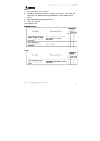 Chapter 6 Fault Code Information and Maintenance |
Revision Jan. 2012, 08EE, SW--PW V1.15/CTL V2.15
6-7
DANGER!
1. Disconnect AC power before processing!
2. Only qualified personnel can install, wire and maintain AC motor drives. Please take off any
metal objects, such as watches and rings, before operation. And only insulated tools are
allowed.
3. Never reassemble internal components or wiring.
4. Prevent static electricity.
Periodical Maintenance
Ambient environment
Maintenance
Period
Check Items Methods and Criterion
Daily
Half
Year
One
Year
Check the ambient temperature,
humidity, vibration and see if
there are any dust, gas, oil or
water drops
Visual inspection and measurement
with equipment with standard
specification
Check if there are any
dangerous objects in the
environment
Visual inspection
Voltage
Maintenance
Period
Check Items Methods and Criterion
Daily
Half
Year
One
Year
Check if the voltage of main
circuit and control circuit is
correct
Measure with multimeter with standard
specification
 