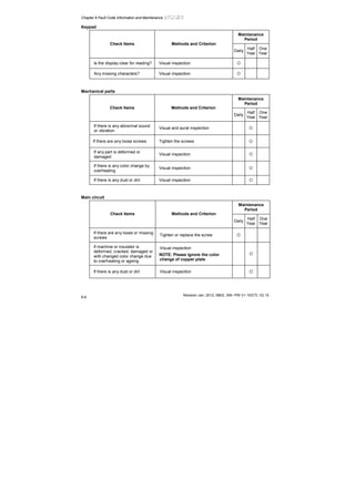 Chapter 6 Fault Code Information and Maintenance |
Revision Jan. 2012, 08EE, SW--PW V1.15/CTL V2.15
6-8
Keypad
Maintenance
Period
Check Items Methods and Criterion
Daily
Half
Year
One
Year
Is the display clear for reading? Visual inspection
Any missing characters? Visual inspection
Mechanical parts
Maintenance
Period
Check Items Methods and Criterion
Daily
Half
Year
One
Year
If there is any abnormal sound
or vibration
Visual and aural inspection
If there are any loose screws Tighten the screws
If any part is deformed or
damaged
Visual inspection
If there is any color change by
overheating
Visual inspection
If there is any dust or dirt Visual inspection
Main circuit
Maintenance
Period
Check Items Methods and Criterion
Daily
Half
Year
One
Year
If there are any loose or missing
screws
Tighten or replace the screw
If machine or insulator is
deformed, cracked, damaged or
with changed color change due
to overheating or ageing
Visual inspection
NOTE: Please ignore the color
change of copper plate
If there is any dust or dirt Visual inspection
 