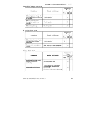 Chapter 6 Fault Code Information and Maintenance |
Revision Jan. 2012, 08EE, SW--PW V1.15/CTL V2.15
6-9
Terminals and wiring of main circuit
Maintenance
Period
Check Items Methods and Criterion
Daily
Half
Year
One
Year
If the wiring shows change of
color change or deformation due
to overheat
Visual inspection
If the insulation of wiring is
damaged or the color has
changed
Visual inspection
If there is any damage Visual inspection
DC capacity of main circuit
Maintenance
Period
Check Items Methods and Criterion
Daily
Half
Year
One
Year
If there is any leakage of liquid,
change of color, cracks or
deformation
Visual inspection
Measure static capacity when
required
Static capacity ≥ initial value X 0.85
Resistor of main circuit
Maintenance
Period
Check Items Methods and Criterion
Daily
Half
Year
One
Year
If there is any peculiar smell or
insulator cracks due to
overheating
Visual inspection, smell
If there is any disconnection
Visual inspection or measure with
multimeter after removing wiring
between +/B1 ~ -
Resistor value should be within ± 10%
 
