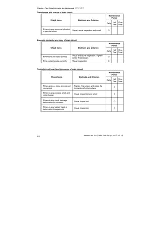 Chapter 6 Fault Code Information and Maintenance |
Revision Jan. 2012, 08EE, SW--PW V1.15/CTL V2.15
6-10
Transformer and reactor of main circuit
Maintenance
Period
Check Items Methods and Criterion
Daily
Half
Year
One
Year
If there is any abnormal vibration
or peculiar smell
Visual, aural inspection and smell
Magnetic contactor and relay of main circuit
Maintenance
Period
Check Items Methods and Criterion
Daily
Half
Year
One
Year
If there are any loose screws
Visual and aural inspection. Tighten
screw if necessary.
If the contact works correctly Visual inspection
Printed circuit board and connector of main circuit
Maintenance
Period
Check Items Methods and Criterion
Daily
Half
Year
One
Year
If there are any loose screws and
connectors
Tighten the screws and press the
connectors firmly in place.
If there is any peculiar smell and
color change
Visual inspection and smell
If there is any crack, damage,
deformation or corrosion
Visual inspection
If there is any leaked liquid or
deformation in capacitors
Visual inspection
 