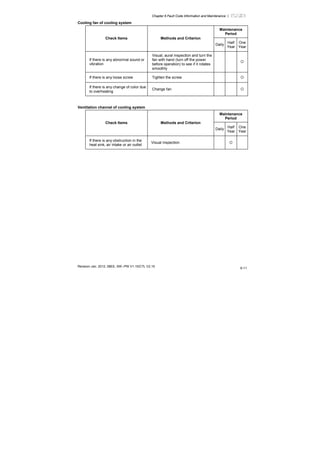 Chapter 6 Fault Code Information and Maintenance |
Revision Jan. 2012, 08EE, SW--PW V1.15/CTL V2.15
6-11
Cooling fan of cooling system
Maintenance
Period
Check Items Methods and Criterion
Daily
Half
Year
One
Year
If there is any abnormal sound or
vibration
Visual, aural inspection and turn the
fan with hand (turn off the power
before operation) to see if it rotates
smoothly
If there is any loose screw Tighten the screw
If there is any change of color due
to overheating
Change fan
Ventilation channel of cooling system
Maintenance
Period
Check Items Methods and Criterion
Daily
Half
Year
One
Year
If there is any obstruction in the
heat sink, air intake or air outlet
Visual inspection
 