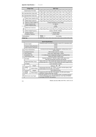 Appendix A Specifications |
Revision Jan 2012, 08EE, SW--PW V1.15/CTL V2.15
A-2
Voltage Class 460V Class
Model Number VFD-XXXE 004 007 015 022 037 055 075 110 150 185 220
Max. Applicable Motor Output (kW) 0.4 0.75 1.5 2.2 3.7 5.5 7.5 11 15 18.5 22
Max. Applicable Motor Output (hp) 0.5 1.0 2.0 3.0 5.0 7.5 10 15 20 25 30
Rated Output Capacity (kVA) 1.2 2.0 3.3 4.4 6.8 9.9 13.7 18.3 24 29 34
Rated Output Current (A) 1.5 2.5 4.2 5.5 8.2 13 18 24 32 38 45
Maximum Output Voltage (V) 3-Phase Proportional to Input Voltage
Output Frequency (Hz) 0.1~600 Hz
OutputRating
Carrier Frequency (kHz) 1-15
3-phase
Rated Input Current (A)
1.9 3.2 4.3 7.1 11.2 14 19 26 35 41 49
Rated Voltage/Frequency 3-phase, 380-480V, 50/60Hz
Voltage Tolerance ± 10%(342~528V)
InputRating
Frequency Tolerance ± 5%(47~63Hz)
Cooling Method
Natural
Cooling
Fan Cooling
Weight (kg) 1.2 1.2 1.2 1.9 1.9 4.2 4.2 4.2 7.47 7.47 7.47
General Specifications
Control System
SPWM(Sinusoidal Pulse Width Modulation) control (V/f or sensorless vector
control)
Frequency Setting Resolution 0.01Hz
Output Frequency Resolution 0.01Hz
Torque Characteristics
Including the auto-torque/auto-slip compensation; starting torque can be
150% at 3.0Hz
Overload Endurance 150% of rated current for 1 minute
Skip Frequency Three zones, setting range 0.1-600Hz
Accel/Decel Time 0.1 to 600 seconds (2 Independent settings for Accel/Decel time)
Stall Prevention Level Setting 20 to 250% of rated current
DC Brake
Operation frequency 0.1-600.0Hz, output 0-100% rated current
Start time 0-60 seconds, stop time 0-60 seconds
Regenerated Brake Torque
Approx. 20% (up to 125% possible with optional brake resistor or externally
mounted brake unit, 1-15hp (0.75-11kW) models have brake chopper built-in)
ControlCharacteristics
V/f Pattern 4-point adjustable V/f pattern
Keypad Setting by
Frequency
Setting
External Signal
Potentiometer-5kΩ/0.5W, 0 to +10VDC, 4 to 20mA, RS-485 interface; Multi-
function Inputs 3 to 9 (15 steps, Jog, up/down)
Keypad Set by RUN and STOPOperation
Setting
Signal External Signal
2 wires/3 wires (MI1, MI2, MI3), JOG operation, RS-485 serial interface
(MODBUS), programmable logic controller
OperatingCharacteristics
Multi-function Input Signal
Multi-step selection 0 to 15, Jog, accel/decel inhibit, 2 accel/decel switches,
counter, external Base Block, ACI/AVI selections, driver reset, UP/DOWN
key settings, NPN/PNP input selection
 