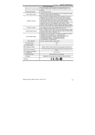 Appendix A Specifications |
Revision Jan 2012, 08EE, SW--PW V1.15/CTL V2.15
A-3
General Specifications
Multi-function Output Indication
AC drive operating, frequency attained, zero speed, Base Block, fault
indication, overheat alarm, emergency stop and status selections of input
terminals
Analog Output Signal Output frequency/current
Alarm Output Contact
Contact will be On when drive malfunctions (1 Form C/change-over contact
and 1 open collector output) for standard type)
Operation Functions
Built-in PLC(NOT for CANopen models), AVR, accel/decel S-Curve, over-
voltage/over-current stall prevention, 5 fault records, reverse inhibition,
momentary power loss restart, DC brake, auto torque/slip compensation,
auto tuning, adjustable carrier frequency, output frequency limits, parameter
lock/reset, vector control, PID control, external counter, MODBUS
communication, abnormal reset, abnormal re-start, power-saving, fan control,
sleep/wake frequency, 1st/2nd frequency source selections, 1st/2nd
frequency source combination, NPN/PNP selection, parameters for motor 0
to motor 3, DEB and OOB (Out Of Balance Detection)(for washing machine)
Protection Functions
Over voltage, over current, under voltage, external fault, overload, ground
fault, overheating, electronic thermal, IGBT short circuit, PTC
Display Keypad (optional)
6-key, 7-segment LED with 4-digit, 5 status LEDs, master frequency, output
frequency, output current, custom units, parameter values for setup and lock,
faults, RUN, STOP, RESET, FWD/REV, PLC
Built-in Brake Chopper
VFD002E11T/21T/23T, VFD004E11T/21T/23T/43T, VFD007E21T/23T/43T,
VFD015E23T/43T, VFD007E11A/11C, VFD015E21A/21C,
VFD022E21A/21C/23A/23C/43A/43C, VFD037E23A/23C/43A/43C,
VFD055E23A/23C/43A/43C, VFD075E23A/23C/43A/43C,
VFD110E23A/23C/43A/43C, VFD150E23A/23C/43A/43C,
VFD185E43A/43C, VFD220E43A/43C
Built-in EMI Filter For 230V 1-phase and 460V 3-phase models.
Enclosure Rating IP20
Pollution Degree 2
Installation Location Altitude 1,000 m or lower, keep from corrosive gasses, liquid and dust
Ambient Temperature
-10
o
C to 50
o
C (40
o
C for side-by-side mounting) Non-Condensing and not
frozen
Storage/ Transportation
Temperature
-20
o
C to 60
o
C
Ambient Humidity Below 90% RH (non-condensing)
EnvironmentalConditions
Vibration 9.80665m/s
2
(1G) less than 20Hz, 5.88m/s
2
(0.6G) at 20 to 50Hz
Approvals
 