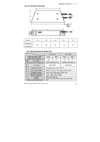 Appendix B Accessories|
Revision Jan 2012, 08EE, SW--PW V1.15/CTL V2.15
B-7
Order P/N: BR200W150, BR200W250
Model no. L1±2 L2±2 L3±2 W±1 H±1
BR200W150
BR200W250
165 150 110 30 60
B.1.2 Specifications for Brake Unit
230V Series 460V Series
Model Name BUE-XXXXX 20015 20037 40015 40037
Max. Motor Power (kW) 1.5 3.7 30 45
Max. Peak Discharge Current
(A) 10%ED
3.6 3.7 1.5 3.7
Output
Rating
Brake Start-up Voltage (DC) 328/345/362/380/400±3V 656/690/725/760/800±6V
Power
DC Voltage 200~400VDC 400~800VDC
Heat Sink Overheat Temperature over +100°C (212
o
F)
Protection
Power Charge Display Blackout until bus (P~N) voltage is below 50VDC
Installation Location Indoor (no corrosive gases, metallic dust)
Operating Temperature -10°C ∼ +50°C (14
o
F to 122
o
F)
Storage Temperature -20°C ∼ +60°C (-4
o
F to 140
o
F)
Humidity 90% Non-condensing
Environment
Vibration 9.8m/s
2
(1G) under 20Hz, 2m/s
2
(0.2G) at 20~50Hz
Wall-mounted Enclosed Type IP20
 