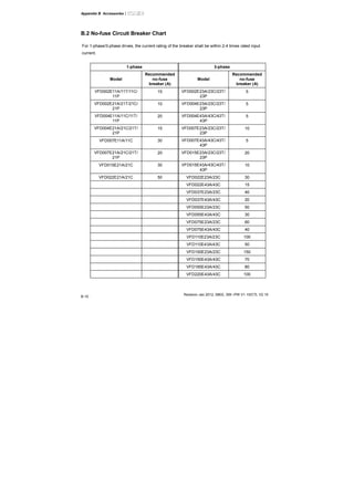 Appendix B Accessories|
Revision Jan 2012, 08EE, SW--PW V1.15/CTL V2.15
B-10
B.2 No-fuse Circuit Breaker Chart
For 1-phase/3-phase drives, the current rating of the breaker shall be within 2-4 times rated input
current.
1-phase 3-phase
Model
Recommended
no-fuse
breaker (A)
Model
Recommended
no-fuse
breaker (A)
VFD002E11A/11T/11C/
11P
15 VFD002E23A/23C/23T/
23P
5
VFD002E21A/21T/21C/
21P
10 VFD004E23A/23C/23T/
23P
5
VFD004E11A/11C/11T/
11P
20 VFD004E43A/43C/43T/
43P
5
VFD004E21A/21C/21T/
21P
15 VFD007E23A/23C/23T/
23P
10
VFD007E11A/11C 30 VFD007E43A/43C/43T/
43P
5
VFD007E21A/21C/21T/
21P
20 VFD015E23A/23C/23T/
23P
20
VFD015E21A/21C 30 VFD015E43A/43C/43T/
43P
10
VFD022E21A/21C 50 VFD022E23A/23C 30
VFD022E43A/43C 15
VFD037E23A/23C 40
VFD037E43A/43C 20
VFD055E23A/23C 50
VFD055E43A/43C 30
VFD075E23A/23C 60
VFD075E43A/43C 40
VFD110E23A/23C 100
VFD110E43A/43C 50
VFD150E23A/23C 150
VFD150E43A/43C 70
VFD185E43A/43C 80
VFD220E43A/43C 100
 
