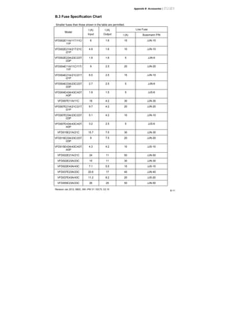 Appendix B Accessories|
Revision Jan 2012, 08EE, SW--PW V1.15/CTL V2.15
B-11
B.3 Fuse Specification Chart
Smaller fuses than those shown in the table are permitted.
Line Fuse
Model
I (A)
Input
I (A)
Output I (A) Bussmann P/N
VFD002E11A/11T/11C/
11P
6 1.6 15 JJN-15
VFD002E21A/21T/21C
/21P
4.9 1.6 10 JJN-10
VFD002E23A/23C/23T
/23P
1.9 1.6 5 JJN-6
VFD004E11A/11C/11T/
11P
9 2.5 20 JJN-20
VFD004E21A/21C/21T
/21P
6.5 2.5 15 JJN-15
VFD004E23A/23C/23T
/23P
2.7 2.5 5 JJN-6
VFD004E43A/43C/43T
/43P
1.9 1.5 5 JJS-6
VFD007E11A/11C 18 4.2 30 JJN-30
VFD007E21A/21C/21T
/21P
9.7 4.2 20 JJN-20
VFD007E23A/23C/23T
/23P
5.1 4.2 10 JJN-10
VFD007E43A/43C/43T
/43P
3.2 2.5 5 JJS-6
VFD015E21A/21C 15.7 7.5 30 JJN-30
VFD015E23A/23C/23T
/23P
9 7.5 20 JJN-20
VFD015E43A/43C/43T
/43P
4.3 4.2 10 JJS-10
VFD022E21A/21C 24 11 50 JJN-50
VFD022E23A/23C 15 11 30 JJN-30
VFD022E43A/43C 7.1 5.5 15 JJS-15
VFD037E23A/23C 20.6 17 40 JJN-40
VFD037E43A/43C 11.2 8.2 20 JJS-20
VFD055E23A/23C 26 25 50 JJN-50
 