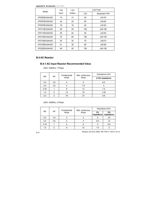Appendix B Accessories|
Revision Jan 2012, 08EE, SW--PW V1.15/CTL V2.15
B-12
Line Fuse
Model
I (A)
Input
I (A)
Output I (A) Bussmann P/N
VFD055E43A/43C 14 13 30 JJS-30
VFD075E23A/23C 34 33 60 JJN-60
VFD075E43A/43C 19 18 40 JJS-40
VFD110E23A/23C 48 45 100 JJN-100
VFD110E43A/43C 26 24 50 JJS-50
VFD150E23A/23C 70 65 150 JJN-150
VFD150E43A/43C 35 32 70 JJN-70
VFD185E43A/43C 41 38 80 JJN-80
VFD220E43A/43C 49 45 100 JJN-100
B.4 AC Reactor
B.4.1 AC Input Reactor Recommended Value
230V, 50/60Hz, 1-Phase
Inductance (mH)
kW HP
Fundamental
Amps
Max. continuous
Amps 3~5% impedance
0.2 1/4 4 6 6.5
0.4 1/2 5 7.5 3
0.75 1 8 12 1.5
1.5 2 12 18 1.25
2.2 3 18 27 0.8
230V, 50/60Hz, 3-Phase
Inductance (mH)
kW HP
Fundamental
Amps
Max. continuous
Amps 3%
impedance
5%
impedance
0.2 1/4 2 3 9 20
0.4 1/2 2 3 6.5 12
0.75 1 4 6 3 6.5
1.5 2 8 12 1.5 3
 
