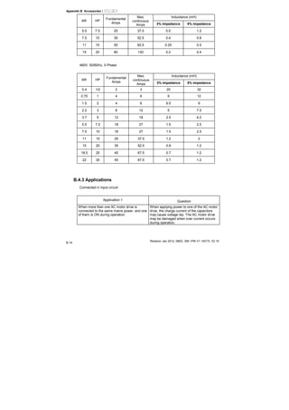 Appendix B Accessories|
Revision Jan 2012, 08EE, SW--PW V1.15/CTL V2.15
B-14
Inductance (mH)
kW HP
Fundamental
Amps
Max.
continuous
Amps 3% impedance 5% impedance
5.5 7.5 25 37.5 0.5 1.2
7.5 10 35 52.5 0.4 0.8
11 15 55 82.5 0.25 0.5
15 20 80 120 0.2 0.4
460V, 50/60Hz, 3-Phase
Inductance (mH)
kW HP
Fundamental
Amps
Max.
continuous
Amps 3% impedance 5% impedance
0.4 1/2 2 3 20 32
0.75 1 4 6 9 12
1.5 2 4 6 6.5 9
2.2 3 8 12 5 7.5
3.7 5 12 18 2.5 4.2
5.5 7.5 18 27 1.5 2.5
7.5 10 18 27 1.5 2.5
11 15 25 37.5 1.2 2
15 20 35 52.5 0.8 1.2
18.5 25 45 67.5 0.7 1.2
22 30 45 67.5 0.7 1.2
B.4.3 Applications
Connected in input circuit
Application 1 Question
When more than one AC motor drive is
connected to the same mains power, and one
of them is ON during operation.
When applying power to one of the AC motor
drive, the charge current of the capacitors
may cause voltage dip. The AC motor drive
may be damaged when over current occurs
during operation.
 