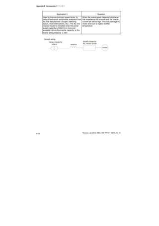 Appendix B Accessories|
Revision Jan 2012, 08EE, SW--PW V1.15/CTL V2.15
B-16
Application 3 Question
Used to improve the input power factor, to
reduce harmonics and provide protection from
AC line disturbances. (surges, switching
spikes, short interruptions, etc.). The AC line
reactor should be installed when the power
supply capacity is 500kVA or more and
exceeds 6 times the inverter capacity, or the
mains wiring distance ≤ 10m.
When the mains power capacity is too large,
line impedance will be small and the charge
current will be too high. This may damage AC
motor drive due to higher rectifier
temperature.
Correct wiring
large-capacity
power reactor
small-capacity
AC motor drive
motor
 