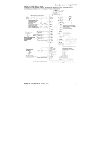 Chapter 2 Installation and Wiring|
Revision Jan. 2012, 08EE, SW--PW V1.15/CTL V2.15
2-3
Figure 1 for models of VFD-E Series
VFD002E11A/21A, VFD004E11A/21A, VFD007E21A, VFD002E11C/21C, VFD004E11C/21C,
VFD007E21C, VFD002E11P/21P, VFD004E11P/21P, VFD007E21P
AVI
ACI
ACM
+
+10V
5K
3
2
1
Power supply
+10V 20m A
Master Frequency
0 to 10V 47K
Analog Signal Common E
Main c ircui t (power) terminals Control circuit terminals Shielded leads & Cable
E
R(L1)
S(L2)
Fus e/NFB(None Fuse Breaker)
SA
OFF ON
MC
MC
RB
RC
Recommended Circuit
when power s uppl y
is turned OFF by a
fault output
If the fault occ urs, the
contact will be ON to
turn off the power and
protect the power system.
R(L1)
S(L2)
E
Analog Multi-func tion Output
Terminal
factory setting: Analog freq.
/ c urrent meter 0~10VDC/2mA
U(T1)
V(T2)
W(T3)
IM
3~
AFM
ACM
RA
RB
RC
Motor
Factory setting:
Drive is in operation
48V50mA Max.
Multi-function
Photocoulper Output
Analog Signal common
E
E
MO1
MCM
MI1
MI2
MI3
MI4
MI6
MI5
DCM
+24V
FWD/Stop
REV/Stop
Multi-step 1
Multi-step 2
Multi-step 3
Multi-step 4
Digital Si gnal Common
Factory
setting
Sw2
AVI
ACI
Factory setting:
ACI Mode
ACI/AVI sw itch
When switching to AVI,
it indicates AVI2
-
8 1
Sw1
NPN
PNP
Factory setting:
NPN Mode
Please refer to Figure 7
for wiring of NPN
mode and PNP
mode.
BUE
brake unit
(optional)
BR brake resi stor
(opti onal)
Multi-function c ontact output
Refer to chapter 2.4 for details .
Fac tory setting is
malfunction indication
Fac tory setting: output frequency
4-20mA/0-10V
RS-485 serial interface
(NOT for VFD*E*C models)
1: Reserv ed
2: EV
5: SG+
6: Reserv ed
7: Reserv ed
8: Reserv ed
3: GND
4: SG-
For VFD*E*C models,
please refer to figure 8.
 