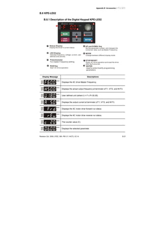 Appendix B Accessories|
Revision Oct. 2009, 07EE, SW--PW V1.14/CTL V2.14 B-21
B.8 KPE-LE02
B.8.1 Description of the Digital Keypad KPE-LE02
LED Display
Indicates frequency, voltage, current, user
defined units and etc.
Status Display
Display the driver's current status.
STOP/RESET
Stops AC drive operation and reset the drive
after fault occurred.
RUN Key
Start AC drive operation.
MODE
Change between different display mode.
UP and DOWN Key
Set the parameter number and changes the
numerical data, such as Master Frequency.
Potentiometer
For master Frequency setting.
1
2
3
4
5
6
7
1
2
3
4
5
6
7 8
8 ENTER
Used to enter/modify programming
parameters
Display Message Descriptions
Displays the AC drive Master Frequency.
Displays the actual output frequency at terminals U/T1, V/T2, and W/T3.
User defined unit (where U = F x Pr.00.05)
Displays the output current at terminals U/T1, V/T2, and W/T3.
Displays the AC motor drive forward run status.
Displays the AC motor drive reverse run status.
The counter value (C).
Displays the selected parameter.
 