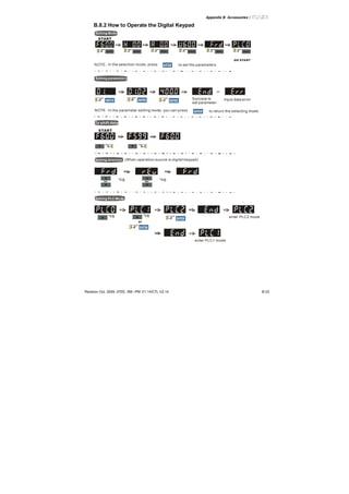 Appendix B Accessories|
Revision Oct. 2009, 07EE, SW--PW V1.14/CTL V2.14 B-23
B.8.2 How to Operate the Digital Keypad
To shift data
Setting direction
Setting PLC Mode
Setting Mode
Setting parameters
(When operation source is digital keypad)
enter PLC2 mode
enter PLC1 mode
START
GO START
NOTE: In the selection mode, press to set the parameters.
Success to
set parameter.
Input data error
or
NOTE：In the parameter setting mode, you can press to return the selecting mode.
 