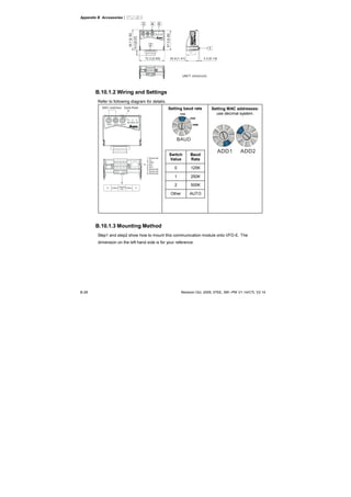 Appendix B Accessories|
B-28 Revision Oct. 2009, 07EE, SW--PW V1.14/CTL V2.14
72.2 [2.84]
57.3[2.26]
14.3[0.57]
59.7[2.35]
3.5 [0.14]35.8 [1.41]
CME-DN01
AD D1 AD D2
SP
500K
250K
125K
BAUD
M ODNET
UNIT: mm(inch)
1
543
2
B.10.1.2 Wiring and Settings
Refer to following diagram for details.
CME-DN01
ADD1 ADD2
SP
500K
250K
125K
BAUD
MODNET
MAC address Date Rate
CAN-LV+ Empty
Pin
CAN-H V-
1: Reserved
2: EV
5: SG+
6: Reserved
7: Reserved
8: Reserved
3: GND
4: SG-
Setting baud rate
BAUD
0
Switch
Value
Baud
Rate
0 125K
1 250K
2 500K
Other AUTO
Setting MAC addresses:
use decimal system.
ADD1 ADD2
B.10.1.3 Mounting Method
Step1 and step2 show how to mount this communication module onto VFD-E. The
dimension on the left hand side is for your reference.
 