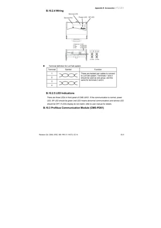 Appendix B Accessories|
Revision Oct. 2009, 07EE, SW--PW V1.14/CTL V2.14 B-31
B.10.2.4 Wiring
SP
CME-LW01
Power LED SP LED
Service LED
Service Pin
1: Reserved
2: EV
3: GND
4: SG-
5: SG+
6: Reserved
7: Reserved
8: Reserved
LonTalk
1 2 3 4
LonTalk
Terminal definition for LonTalk system
Terminal Symbol Function
1
2
3
4
These are twisted pair cables to connect
to LonTalk system. Terminals 1 and 2
should be used as one group, and the
same for terminals 3 and 4.
B.10.2.5 LED Indications
There are three LEDs in front panel of CME-LW01. If the communication is normal, power
LED, SP LED should be green (red LED means abnormal communication) and service LED
should be OFF. If LEDs display do not match, refer to user manual for details.
B.10.3 Profibus Communication Module (CME-PD01)
 