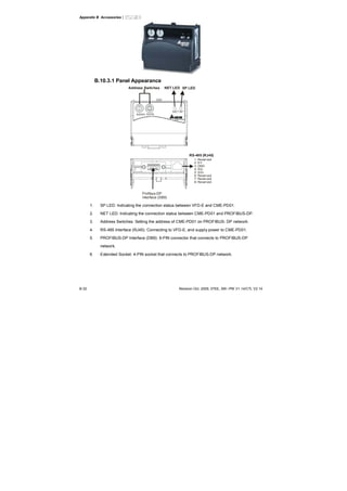 Appendix B Accessories|
B-32 Revision Oct. 2009, 07EE, SW--PW V1.14/CTL V2.14
B.10.3.1 Panel Appearance
1: Reserved
2: EV
5: SG+
6: Reserved
7: Reserved
8: Reserved
3: GND
4: SG-
Profibus-DP
Interface (DB9)
RS-485 (RJ45)
ADDH ADDL
SPNET
CME-PB01
SP LEDNET LEDAddress Switches
1. SP LED: Indicating the connection status between VFD-E and CME-PD01.
2. NET LED: Indicating the connection status between CME-PD01 and PROFIBUS-DP.
3. Address Switches: Setting the address of CME-PD01 on PROFIBUS- DP network.
4. RS-485 Interface (RJ45): Connecting to VFD-E, and supply power to CME-PD01.
5. PROFIBUS-DP Interface (DB9): 9-PIN connector that connects to PROFIBUS-DP
network.
6. Extended Socket: 4-PIN socket that connects to PROFIBUS-DP network.
 