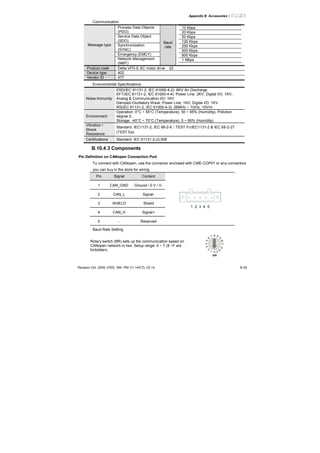 Appendix B Accessories|
Revision Oct. 2009, 07EE, SW--PW V1.14/CTL V2.14 B-35
Communication
Process Data Objects
(PDO)
Service Data Object
(SDO)
Synchronization
(SYNC)
Emergency (EMCY)
Message type
Network Management
(NMT)
Baud
rate
10 Kbps
20 Kbps
50 Kbps
125 Kbps
250 Kbps
500 Kbps
800 Kbps
1 Mbps
Product code Delta VFD-E AC motor drive 22
Device type 402
Vendor ID 477
Environmental Specifications
Noise Immunity
ESD(IEC 61131-2, IEC 61000-4-2): 8KV Air Discharge
EFT(IEC 61131-2, IEC 61000-4-4): Power Line: 2KV, Digital I/O: 1KV,
Analog & Communication I/O: 1KV
Damped-Oscillatory Wave: Power Line: 1KV, Digital I/O: 1KV
RS(IEC 61131-2, IEC 61000-4-3): 26MHz ~ 1GHz, 10V/m
Environment
Operation: 0°C ~ 55°C (Temperature), 50 ~ 95% (Humidity), Pollution
degree 2;
Storage: -40°C ~ 70°C (Temperature), 5 ~ 95% (Humidity)
Vibration /
Shock
Resistance
Standard: IEC1131-2, IEC 68-2-6（TEST Fc/IEC1131-2 & IEC 68-2-27
(TEST Ea)
Certifications Standard: IEC 61131-2,UL508
B.10.4.3 Components
Pin Definition on CANopen Connection Port
To connect with CANopen, use the connector enclosed with CME-COP01 or any connectors
you can buy in the store for wiring.
Pin Signal Content
1 CAN_GND Ground / 0 V / V-
2 CAN_L Signal-
3 SHIELD Shield
4 CAN_H Signal+
5 - Reserved
1 2 3 4 5
Baud Rate Setting
Rotary switch (BR) sets up the communication speed on
CANopen network in hex. Setup range: 0 ~ 7 (8 ~F are
forbidden) 012
345
6
7 8 9
A
BCD
EF
BR
 