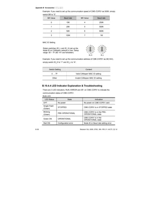 Appendix B Accessories|
B-36 Revision Oct. 2009, 07EE, SW--PW V1.14/CTL V2.14
Example: If you need to set up the communication speed of CME-COP01 as 500K, simply
switch BR to “5”.
BR Value Baud rate BR Value Baud rate
0 10K 4 250K
1 20K 5 500K
2 50K 6 800K
3 125K 7 1M
MAC ID Setting
Rotary switches (ID_L and ID_H) set up the
Node-ID on CANopen network in hex. Setup
range: 00 ~ 7F (80 ~FF are forbidden) 012
345
6
7 8 9
A
BCD
EF 012
345
6
7 8 9
A
BCD
EF
ID_H ID_L
Example: If you need to set up the communication address of CME-COP01 as 26(1AH),
simply switch ID_H to “1” and ID_L to “A”.
Switch Setting Content
0 … 7F Valid CANopen MAC ID setting
Other Invalid CANopen MAC ID setting
B.10.4.4 LED Indicator Explanation & Troubleshooting
There are 3 LED indicators, RUN, ERROR and SP, on CME-COP01 to indicate the
communication status of CME-COP01.
RUN LED
LED Status State Indication
OFF No power No power on CME-COP01 card
Single Flash
(Green)
STOPPED CME-COP01 is in STOPPED state
Blinking
(Green)
PRE-OPERATIONAL
CME-COP01 is in the PRE-
OPERATIONAL state
Green ON OPERATIONAL
CME-COP01 is in the
OPERATIONAL state
Red ON Configuration error Node-ID or Baud rate setting error
 