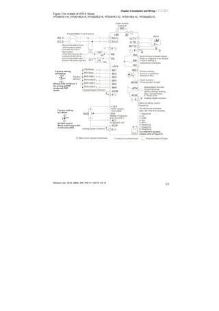 Chapter 2 Installation and Wiring|
Revision Jan. 2012, 08EE, SW--PW V1.15/CTL V2.15
2-5
Figure 3 for models of VFD-E Series
VFD007E11A, VFD015E21A, VFD022E21A, VFD007E11C, VFD015E21C, VFD022E21C
AVI
ACI
ACM
+/B1
+10V
5K
3
2
1
Power supply
+10V 20mA
Master Frequency
0 to 10V 47K
Analog S ignal Common E
Main circuit (power) terminals Control circuit terminals Shielded leads & Cable
E
R(L1)
S(L2)
Fuse/NFB(No Fuse B reaker)
SA
OFF ON
MC
MC
RB
RC
Recommended Circuit
when power supply
is turned OFF by a
fault output
If the fault occurs, the
contact will be ON to
turn off the power and
protect the power system.
R(L1)
S(L2)
E
Analog Multi-function
Output Terminal
factory setting: Analog
freq./ current meter
0~10VDC/2mA
U(T1)
V(T2)
W(T3)
IM
3~
AFM
ACM
RA
RB
RC
Motor
Factory setting:
Drive is in operation
48V50mA Max.
Multi-function
Photocoulper Output
Analog S ignal common
E
E
MO1
MCM
MI1
MI2
MI3
MI4
MI6
MI5
DCM
+24V
FWD/Stop
REV/Stop
Multi-step 1
Multi-step 2
Multi-step 3
Multi-step 4
Digital Signal Common
Factory
setting
Sw2
AVI
ACI
Factory setting:
ACI Mode
ACI/AVI switch
When switching to AVI,
it indicates AVI2
-
8 1
Sw1
NPN
PNP
Factory setting:
NPN Mode
Please refer to Figure 7
for wiring of NPN
mode and PNP
mode.
brake resistor
(optional)
Multi-function contact output
Refer to chapter2.4 for details.
Factory setting is
malfunction indication
Factory setting: output
frequency
4-20mA/0-10V
BR
B2
RS-485 serial interface
(NOT for VFD*E*C models)
1: Reserved
2: EV
5: SG+
6: Reserved
7: Reserved
8: Reserved
3: GND
4: SG-
For VFD*E*C models,
please refer to figure 8.
 