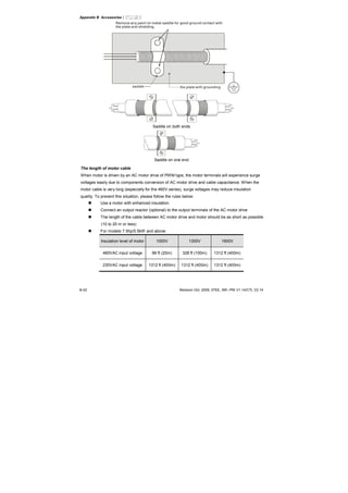 Appendix B Accessories|
B-42 Revision Oct. 2009, 07EE, SW--PW V1.14/CTL V2.14
Remove any paint on metal saddle for good ground contact with
the plate and shielding.
saddle the plate with grounding
Saddle on both ends
Saddle on one end
The length of motor cable
When motor is driven by an AC motor drive of PWM type, the motor terminals will experience surge
voltages easily due to components conversion of AC motor drive and cable capacitance. When the
motor cable is very long (especially for the 460V series), surge voltages may reduce insulation
quality. To prevent this situation, please follow the rules below:
Use a motor with enhanced insulation.
Connect an output reactor (optional) to the output terminals of the AC motor drive
The length of the cable between AC motor drive and motor should be as short as possible
(10 to 20 m or less)
For models 7.5hp/5.5kW and above:
Insulation level of motor 1000V 1300V 1600V
460VAC input voltage 66 ft (20m) 328 ft (100m) 1312 ft (400m)
230VAC input voltage 1312 ft (400m) 1312 ft (400m) 1312 ft (400m)
 