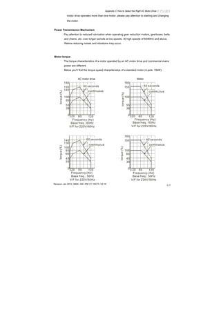 Appendix C How to Select the Right AC Motor Drive |
Revision Jan 2012, 08EE, SW--PW V1.15/CTL V2.15
C-7
motor drive operates more than one motor, please pay attention to starting and changing
the motor.
Power Transmission Mechanism
Pay attention to reduced lubrication when operating gear reduction motors, gearboxes, belts
and chains, etc. over longer periods at low speeds. At high speeds of 50/60Hz and above,
lifetime reducing noises and vibrations may occur.
Motor torque
The torque characteristics of a motor operated by an AC motor drive and commercial mains
power are different.
Below you’ll find the torque-speed characteristics of a standard motor (4-pole, 15kW):
AC motor drive Motor
180
155
140
100
80
55
38
0320 60 120
60 seconds
Base freq.: 60Hz
V/F for 220V/60Hz
180
155
100
55
38
0320 60 120
torque(%)
Frequency (Hz) Frequency (Hz)
60 seconds60 seconds
torque(%) Base freq.: 60Hz
V/F for 220V/60Hz
130
140
100
85
45
35
0320 50 120
180
150
100
45
35
0 50 120
68 80
torque(%)
torque(%)
60 seconds 60 seconds
Frequency (Hz)Frequency (Hz)
3 20
Base freq.: 50Hz
V/F for 220V/50Hz
Base freq.: 50Hz
V/F for 220V/50Hz
 