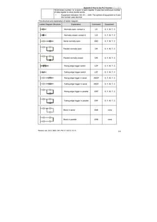 Appendix D How to Use PLC Function|
Revision Jan. 2012, 08EE, SW--PW V1.15/CTL V2.15
D-9
16-bit binary number, i.e. a word, in each register. It uses two continuous number
of data register to store double words.
Equipment indication: D0, D1,…,D29. The symbol of equipment is D and
the number uses decimal.
The structure and explanation of ladder diagram:
Ladder Diagram Structure Explanation Command Equipment
Normally open, contact a LD X, Y, M, T, C
Normally closed, contact b LDI X, Y, M, T, C
Serial normally open AND X, Y, M, T, C
Parallel normally open OR X, Y, M, T, C
Parallel normally closed ORI X, Y, M, T, C
Rising-edge trigger switch LDP X, Y, M, T, C
Falling-edge trigger switch LDF X, Y, M, T, C
Rising-edge trigger in serial ANDP X, Y, M, T, C
Falling-edge trigger in serial ANDF X, Y, M, T, C
Rising-edge trigger in parallel ORP X, Y, M, T, C
Falling-edge trigger in parallel ORF X, Y, M, T, C
Block in serial ANB none
Block in parallel ORB none
 