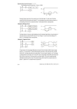 Appendix D How to Use PLC Function|
Revision Jan. 2012, 08EE, SW--PW V1.15/CTL V2.15
D-16
The vibrating circuitry of cycle time ΔT(On)+ΔT(Off):
T0
X0
TMR
Y1
Y1
T0
Kn
Y1
T Tn
X0
The figure above uses timer T0 to control coil Y1 to be ON. After Y1 is ON, timer T0 will be
closed at the next scan period and output Y1. The oscillating circuit will be shown as above. (n
is the setting of timer and it is decimal number. T is the base of timer. (clock period))
Example 8: Blinking Circuit
T2TMR Kn2
T1
X0
TMR
Y1
T2
T1
Kn1
X0 T1
Y1
Tn1
X0
Tn2*
*
The figure above is common used oscillating circuit for indication light blinks or buzzer alarms. It
uses two timers to control On/OFF time of Y1 coil. If figure, n1 and n2 are timer setting of T1
and T2. T is the base of timer (clock period)
Example 9: Triggered Circuit
Y1
M0
X0
Y1
Y1
M0
M0
X0
M0
Y1
T
In figure above, the rising-edge differential command of X0 will make coil M0 to have a single
pulse of ΔT (a scan time). Y1 will be ON during this scan time. In the next scan time, coil M0
will be OFF, normally close M0 and normally close Y1 are all closed. However, coil Y1 will keep
on being ON and it will make coil Y1 to be OFF once a rising-edge comes after input X0 and coil
M0 is ON for a scan time. The timing chart is as shown above. This circuit usually executes
alternate two actions with an input. From above timing: when input X0 is a square wave of a
period T, output coil Y1 is square wave of a period 2T.
 