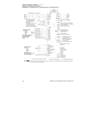 Chapter 2 Installation and Wiring|
Revision Jan. 2012, 08EE, SW--PW V1.15/CTL V2.152-8
Figure 6 for models of VFD-E Series
VFD002E23T, VFD004E23T/43T, VFD007E23T/43T, VFD015E23T/43T
AVI
ACI
ACM
B1
+10V
5K
3
2
1
Power supply
+10V 20mA
Master Frequency
0 to 10V 47K
Analog S ignal Common E
Main circuit (power) terminals Control circuit terminals Shielded leads & Cable
E
R(L1)
S(L2)
Fuse/NFB(No Fuse B reaker)
SA
OFF ON
MC
MC
RB
RC
Recommended Circuit
when power supply
is turned OFF by a
fault output
If the fault occurs, the
contact will be ON to
turn off the power and
protect the power system.
R(L1)
S(L2)
E
Analog Multi-function
Output Terminal
factory setting: Analog
freq./ current meter
0~10VDC/2mA
U(T1)
V(T2)
W(T3)
IM
3~
AFM
ACM
RA
RB
RC
Motor
Factory setting:
Drive is in operation
48V50mA Max.
Multi-function
Photocoulper Output
Analog S ignal common
E
E
MO1
MCM
MI1
MI2
MI3
MI4
MI6
MI5
DCM
+24V
FWD/Stop
REV/Stop
Multi-step 1
Multi-step 2
Multi-step 3
Multi-step 4
Digital Signal Common
Factory
setting
Sw2
AVI
ACI
F actory setting :
ACI Mod e
ACI/AVI sw itch
Wh en switch ing to AVI,
it in dicates AVI2
B2
RS-485
Serial interface
1: Reserved
2: EV
5: SG+
6: Reserved
7: Reserved
8: Reserved
3: GND
4: SG-
8 1
Sw1
NPN
PNP
F actory setting:
NPN Mo de
Please refer to Figure 7
for wiring of NPN
mode and PNP
mode.
BR
brake resistor
(optional)
Multi-function contact output
Refer to chapter2.4 for details.
Factory setting is
malfunction indication
Factory setting: output
frequency
4-20mA/0-10V
T(L3)T(L3)
NOTE For VFD-E-T series, the braking resistor can be used by connecting terminals (B1 and B2) directly. But
it can't connect DC-BUS in parallel.
 