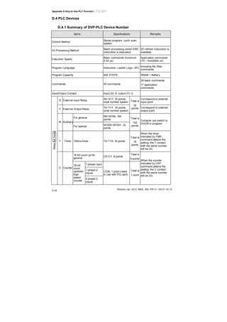 Appendix D How to Use PLC Function|
Revision Jan. 2012, 08EE, SW--PW V1.15/CTL V2.15
D-18
D.4 PLC Devices
D.4.1 Summary of DVP-PLC Device Number
Items Specifications Remarks
Control Method
Stored program, cyclic scan
system
I/O Processing Method
Batch processing (when END
instruction is executed)
I/O refresh instruction is
available
Execution Speed
Basic commands (minimum
0.24 us)
Application commands
(10 ~ hundreds us)
Program Language Instruction, Ladder Logic, SFC
Including the Step
commands
Program Capacity 500 STEPS SRAM + Battery
Commands 45 commands
28 basic commands
17 application
commands
Input/Output Contact Input (X): 6, output (Y): 2
X External Input Relay
X0~X17, 16 points,
octal number system
Correspond to external
input point
Y External Output Relay
Y0~Y17, 16 points,
octal number system
Total is
32
points Correspond to external
output point
For general
M0~M159, 160
points
M Auxiliary
For special
M1000~M1031, 32
points
Total is
192
points
Contacts can switch to
On/Off in program
T Timer 100ms timer T0~T15, 16 points
Total is
16
points
When the timer
indicated by TMR
command attains the
setting, the T contact
with the same number
will be On.
16-bit count up for
general
C0~C7, 8 points
Total is
8 points
1-phase input
1-phase 2
inputs
Relaybitmode
C Counter
32-bit
count
up/down
high-
speed
counter
2-phase 2
inputs
C235, 1 point (need
to use with PG card)
Total is
1 point
When the counter
indicated by CNT
command attains the
setting, the C contact
with the same number
will be On.
 