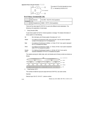 Appendix D How to Use PLC Function|
Revision Jan. 2012, 08EE, SW--PW V1.15/CTL V2.15
D-20
X0
X10
Y0
Y0
1
2
Y0 is repeated
The output of Y0 will be decided by circuit
○2 , i.e. decided by On/Off of X10.
D.4.3 Value, Constant [K] / [H]
K Decimal K-32,768 ~ K32,767 (16-bit operation)
Constant
H Hexadecimal H0000 ~ HFFFF (16-bit operation)
There are five value types for DVP-PLC to use by the different control destination. The
following is the explanation of value types.
1. Binary Number (BIN)
It uses binary system for the PLC internal operation or storage. The relative information of
binary system is in the following.
Bit : Bit is the basic unit of binary system, the status are 1 or 0.
Nibble : It is made up of continuous 4 bits, such as b3~b0. It can be used to represent
number 0~9 of decimal or 0~F of hexadecimal.
Byte : It is made up of continuous 2 nibbles, i.e. 8 bits, b7~b0. It can used to represent
00~FF of hexadecimal system.
Word : It is made up of continuous 2 bytes, i.e. 16 bits, b15~b0. It can used to represent
0000~FFFF of hexadecimal system.
Double
Word
: It is made up of continuous 2 words, i.e. 32 bits, b31~b0. It can used to
represent 00000000~FFFFFFFF of hexadecimal system.
The relations among bit, nibble, byte, word, and double word of binary number are shown as
follows.
NB0NB1NB2NB3NB4NB5NB6NB7
BY3 BY2 BY1 BY0
W1
DW
W0
Double Word
Word
Byte
Nibble
Bit
2. Octal Number (OCT)
The numbers of external input and output terminal of DVP-PLC use octal number.
Example:
External input: X0~X7, X10~X17…(device number)
 