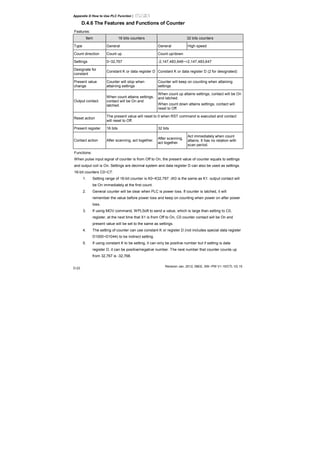 Appendix D How to Use PLC Function|
Revision Jan. 2012, 08EE, SW--PW V1.15/CTL V2.15
D-22
D.4.6 The Features and Functions of Counter
Features:
Item 16 bits counters 32 bits counters
Type General General High speed
Count direction Count up Count up/down
Settings 0~32,767 -2,147,483,648~+2,147,483,647
Designate for
constant
Constant K or data register D Constant K or data register D (2 for designated)
Present value
change
Counter will stop when
attaining settings
Counter will keep on counting when attaining
settings
Output contact
When count attains settings,
contact will be On and
latched.
When count up attains settings, contact will be On
and latched.
When count down attains settings, contact will
reset to Off.
Reset action
The present value will reset to 0 when RST command is executed and contact
will reset to Off.
Present register 16 bits 32 bits
Contact action After scanning, act together.
After scanning,
act together.
Act immediately when count
attains. It has no relation with
scan period.
Functions:
When pulse input signal of counter is from Off to On, the present value of counter equals to settings
and output coil is On. Settings are decimal system and data register D can also be used as settings.
16-bit counters C0~C7:
1. Setting range of 16-bit counter is K0~K32,767. (K0 is the same as K1. output contact will
be On immediately at the first count.
2. General counter will be clear when PLC is power loss. If counter is latched, it will
remember the value before power loss and keep on counting when power on after power
loss.
3. If using MOV command, WPLSoft to send a value, which is large than setting to C0,
register, at the next time that X1 is from Off to On, C0 counter contact will be On and
present value will be set to the same as settings.
4. The setting of counter can use constant K or register D (not includes special data register
D1000~D1044) to be indirect setting.
5. If using constant K to be setting, it can only be positive number but if setting is data
register D, it can be positive/negative number. The next number that counter counts up
from 32,767 is -32,768.
 