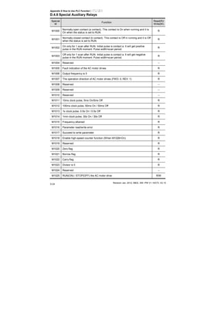 Appendix D How to Use PLC Function|
Revision Jan. 2012, 08EE, SW--PW V1.15/CTL V2.15
D-24
D.4.8 Special Auxiliary Relays
Special
M
Function
Read(R)/
Write(W)
M1000
Normally open contact (a contact). This contact is On when running and it is
On when the status is set to RUN.
R
M1001
Normally closed contact (b contact). This contact is Off in running and it is Off
when the status is set to RUN.
R
M1002
On only for 1 scan after RUN. Initial pulse is contact a. It will get positive
pulse in the RUN moment. Pulse width=scan period.
R
M1003
Off only for 1 scan after RUN. Initial pulse is contact a. It will get negative
pulse in the RUN moment. Pulse width=scan period.
R
M1004 Reserved --
M1005 Fault indication of the AC motor drives R
M1006 Output frequency is 0 R
M1007 The operation direction of AC motor drives (FWD: 0, REV: 1) R
M1008 Reserved --
M1009 Reserved --
M1010 Reserved --
M1011 10ms clock pulse, 5ms On/5ms Off R
M1012 100ms clock pulse, 50ms On / 50ms Off R
M1013 1s clock pulse, 0.5s On / 0.5s Off R
M1014 1min clock pulse, 30s On / 30s Off R
M1015 Frequency attained R
M1016 Parameter read/write error R
M1017 Succeed to write parameter R
M1018 Enable high-speed counter function (When M1028=On) R
M1019 Reserved R
M1020 Zero flag R
M1021 Borrow flag R
M1022 Carry flag R
M1023 Divisor is 0 R
M1024 Reserved --
M1025 RUN(ON) / STOP(OFF) the AC motor drive R/W
 